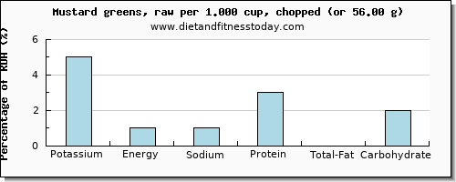 potassium and nutritional content in mustard greens